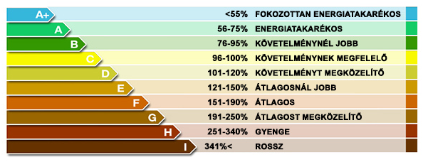 energetikai tanusitvany